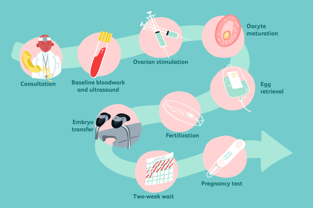 IVF Treatment